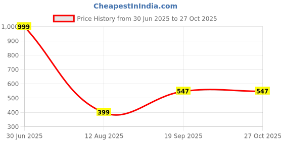 myntra.com Apnisanskriti Lava & 7 Chkara Healing Stone Bracelet apnisanskriti Price History Graph from 30 Jun 2025 to 27 Oct 2025