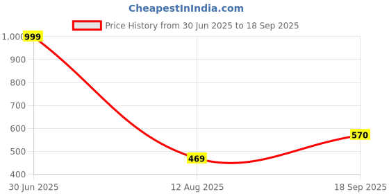 myntra.com Apnisanskriti Map Jasper Healing Stone Bracelet apnisanskriti Price History Graph from 30 Jun 2025 to 18 Sep 2025