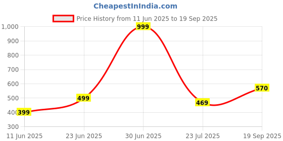 myntra.com Apnisanskriti Moss Agate Healing Stone Bracelet apnisanskriti Price History Graph from 11 Jun 2025 to 19 Sep 2025