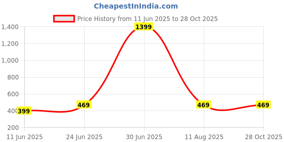 myntra.com Apnisanskriti Peridot Green Stone Bracelet apnisanskriti Price History Graph from 11 Jun 2025 to 27 Oct 2025