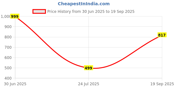 myntra.com Apnisanskriti Pyrite Healing Stone Bracelet apnisanskriti Price History Graph from 30 Jun 2025 to 19 Sep 2025