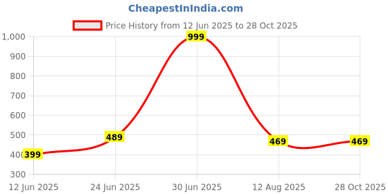 myntra.com Apnisanskriti Red Aventurine Healing Stone Bracelet apnisanskriti Price History Graph from 12 Jun 2025 to 28 Oct 2025