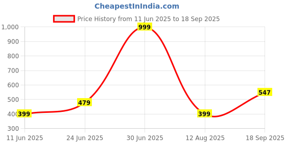 myntra.com Apnisanskriti Red Onyx Healing Stone Bracelet apnisanskriti Price History Graph from 11 Jun 2025 to 18 Sep 2025