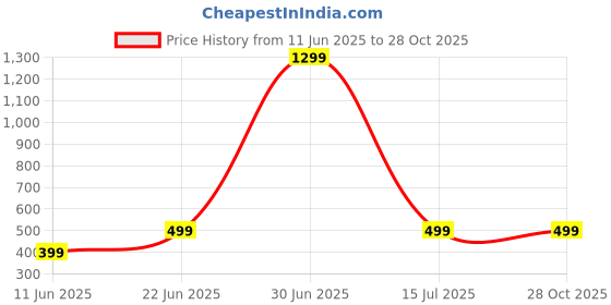 myntra.com Apnisanskriti Rose Quartz & 7 Chakra Stone Bracelet apnisanskriti Price History Graph from 11 Jun 2025 to 27 Oct 2025