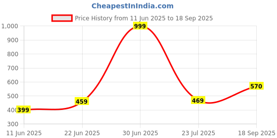myntra.com Apnisanskriti Rose Quartz Healing Stone Bracelet apnisanskriti Price History Graph from 11 Jun 2025 to 18 Sep 2025