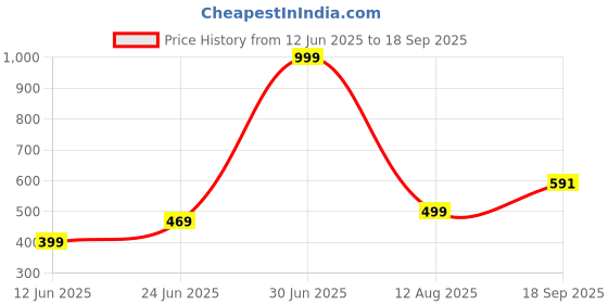 myntra.com Apnisanskriti Round Crystal Gem Stone Bracelet apnisanskriti Price History Graph from 12 Jun 2025 to 18 Sep 2025
