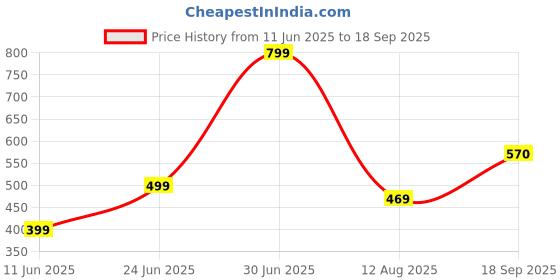 myntra.com Apnisanskriti Rudrakasha Golden Bracelet apnisanskriti Price History Graph from 11 Jun 2025 to 18 Sep 2025