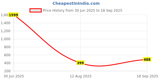 myntra.com Apnisanskriti Rudrakasha Sphatik Stone Bracelet apnisanskriti Price History Graph from 30 Jun 2025 to 18 Sep 2025