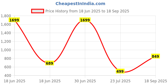 myntra.com Apnisanskriti Rudraksha Bracelet apnisanskriti Price History Graph from 18 Jun 2025 to 18 Sep 2025