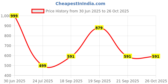 myntra.com Apnisanskriti Rutile Healing Stone Bracelet apnisanskriti Price History Graph from 30 Jun 2025 to 26 Oct 2025