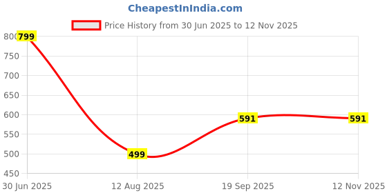 myntra.com Apnisanskriti Smoky Quartz Stone Bracelet apnisanskriti Price History Graph from 30 Jun 2025 to 11 Nov 2025