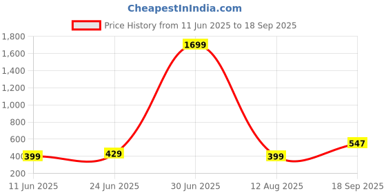 myntra.com Apnisanskriti Tiger Stone Bracelet apnisanskriti Price History Graph from 11 Jun 2025 to 18 Sep 2025