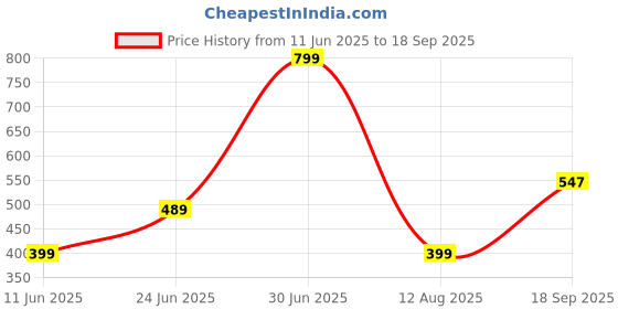 myntra.com Apnisanskriti Tiger Stone Bracelet apnisanskriti Price History Graph from 11 Jun 2025 to 18 Sep 2025