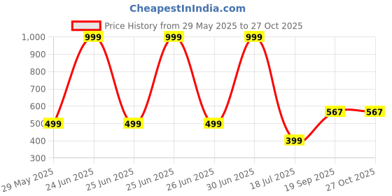 myntra.com Apnisanskriti Unisex 5 Mukhi Rudraksha Mala apnisanskriti Price History Graph from 29 May 2025 to 27 Oct 2025