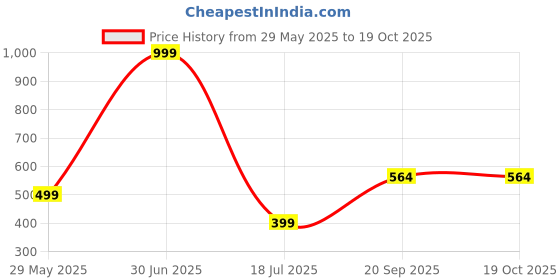 myntra.com Apnisanskriti Unisex 5 Mukhi Rudraksha Mala apnisanskriti Price History Graph from 29 May 2025 to 18 Oct 2025