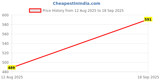 myntra.com Apnisanskriti Unisex 7 Chakra Tiger Eye Stone Bracelet apnisanskriti Price History Graph from 12 Aug 2025 to 18 Sep 2025