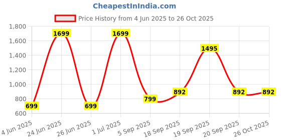 myntra.com Apnisanskriti Unisex Brass apnisanskriti Price History Graph from 4 Jun 2025 to 26 Oct 2025