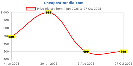 myntra.com Apnisanskriti Unisex Brass apnisanskriti Price History Graph from 4 Jun 2025 to 26 Oct 2025
