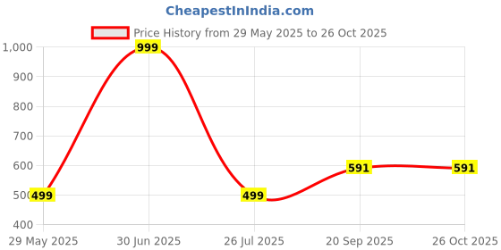 myntra.com Apnisanskriti Unisex Brass apnisanskriti Price History Graph from 29 May 2025 to 26 Oct 2025