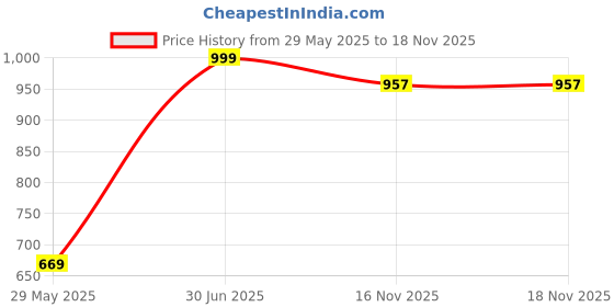 myntra.com Apnisanskriti Unisex Brass apnisanskriti Price History Graph from 29 May 2025 to 18 Nov 2025