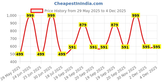 myntra.com Apnisanskriti Unisex Brass apnisanskriti Price History Graph from 29 May 2025 to 2 Dec 2025