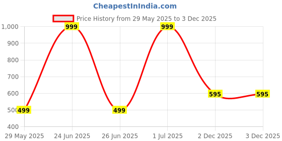 myntra.com Apnisanskriti Unisex Brass Chain apnisanskriti Price History Graph from 29 May 2025 to 2 Dec 2025