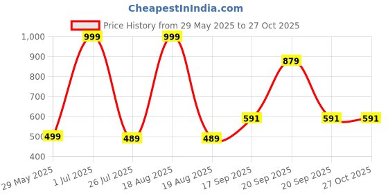 myntra.com Apnisanskriti Unisex Brass Gold-Plated Necklace apnisanskriti Price History Graph from 29 May 2025 to 27 Oct 2025