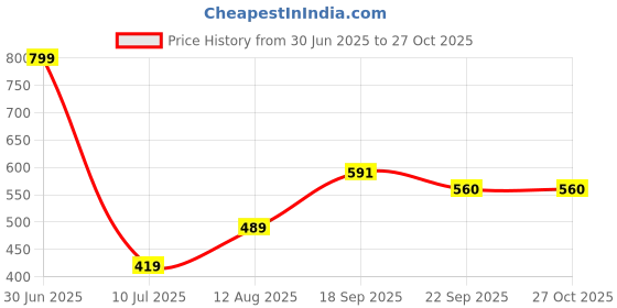 myntra.com Apnisanskriti Unisex Metal Necklace apnisanskriti Price History Graph from 30 Jun 2025 to 27 Oct 2025