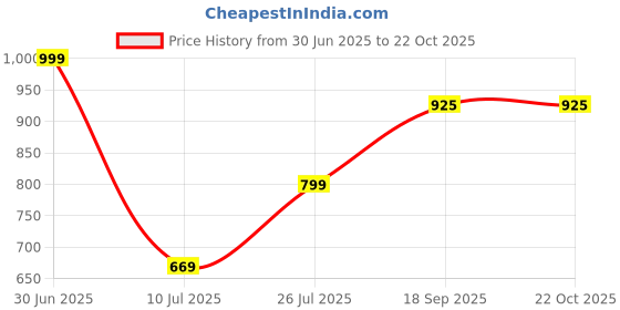 myntra.com Apnisanskriti Unisex Metal Necklace apnisanskriti Price History Graph from 30 Jun 2025 to 21 Oct 2025