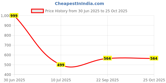 myntra.com Apnisanskriti Unisex Metal Necklace apnisanskriti Price History Graph from 30 Jun 2025 to 25 Oct 2025
