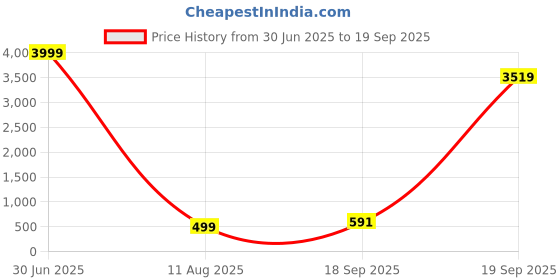 myntra.com Apnisanskriti Unisex Metal Necklace apnisanskriti Price History Graph from 30 Jun 2025 to 19 Sep 2025