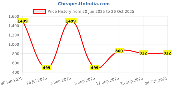 myntra.com Apnisanskriti Unisex Metal Necklace apnisanskriti Price History Graph from 30 Jun 2025 to 26 Oct 2025