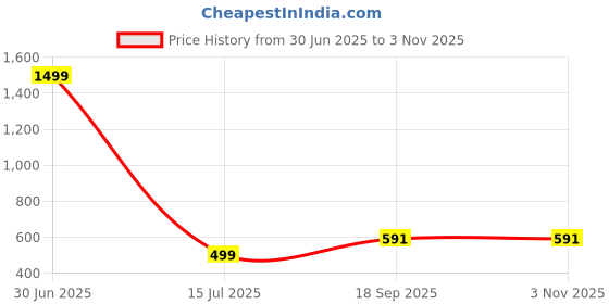 myntra.com Apnisanskriti Unisex Metal Necklace apnisanskriti Price History Graph from 30 Jun 2025 to 2 Nov 2025