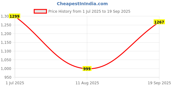 myntra.com Apnisanskriti Unisex Metal Necklace apnisanskriti Price History Graph from 1 Jul 2025 to 19 Sep 2025