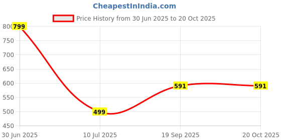 myntra.com Apnisanskriti Unisex Metal Necklace apnisanskriti Price History Graph from 30 Jun 2025 to 20 Oct 2025