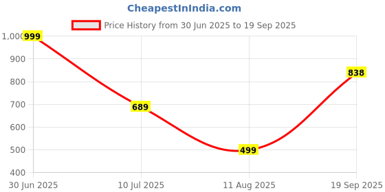 myntra.com Apnisanskriti Unisex Metal Necklace apnisanskriti Price History Graph from 30 Jun 2025 to 19 Sep 2025