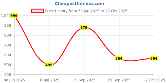 myntra.com Apnisanskriti Unisex Metal Necklace apnisanskriti Price History Graph from 30 Jun 2025 to 25 Oct 2025