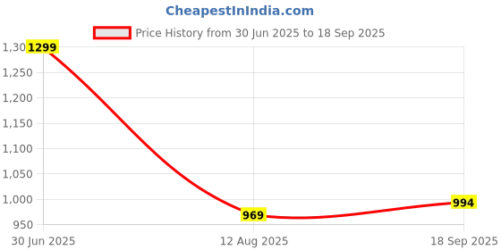 myntra.com Apnisanskriti Unisex Metal Necklace apnisanskriti Price History Graph from 30 Jun 2025 to 18 Sep 2025