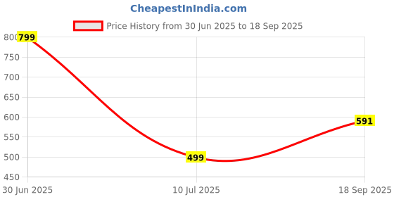 myntra.com Apnisanskriti Unisex Metal Necklace apnisanskriti Price History Graph from 30 Jun 2025 to 18 Sep 2025