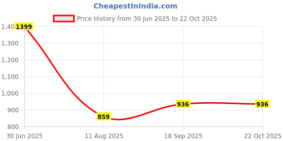 myntra.com Apnisanskriti Unisex Metal Necklace apnisanskriti Price History Graph from 30 Jun 2025 to 22 Oct 2025