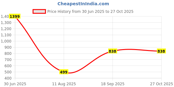 myntra.com Apnisanskriti Unisex Metal Necklace apnisanskriti Price History Graph from 30 Jun 2025 to 27 Oct 2025