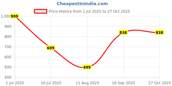 myntra.com Apnisanskriti Unisex Metal Necklace apnisanskriti Price History Graph from 1 Jul 2025 to 27 Oct 2025
