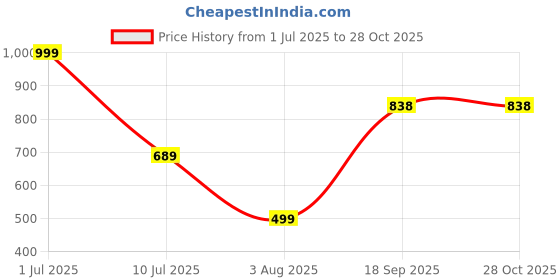 myntra.com Apnisanskriti Unisex Metal Necklace apnisanskriti Price History Graph from 1 Jul 2025 to 28 Oct 2025