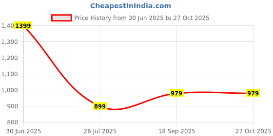 myntra.com Apnisanskriti Unisex Metal Necklace apnisanskriti Price History Graph from 30 Jun 2025 to 27 Oct 2025