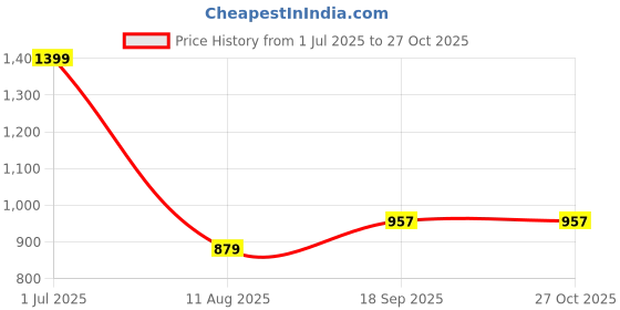 myntra.com Apnisanskriti Unisex Metal Necklace apnisanskriti Price History Graph from 1 Jul 2025 to 27 Oct 2025