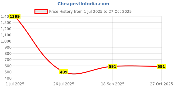 myntra.com Apnisanskriti Unisex Metal Necklace apnisanskriti Price History Graph from 1 Jul 2025 to 27 Oct 2025