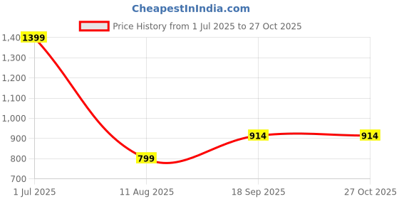 myntra.com Apnisanskriti Unisex Metal Necklace apnisanskriti Price History Graph from 1 Jul 2025 to 27 Oct 2025