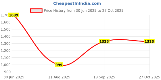 myntra.com Apnisanskriti Unisex Metal Necklace apnisanskriti Price History Graph from 30 Jun 2025 to 27 Oct 2025