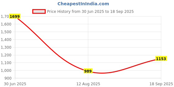 myntra.com Apnisanskriti Unisex Metal Necklace apnisanskriti Price History Graph from 30 Jun 2025 to 18 Sep 2025