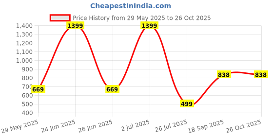 myntra.com Apnisanskriti Unisex Nepali Rudraksha Mala apnisanskriti Price History Graph from 29 May 2025 to 26 Oct 2025